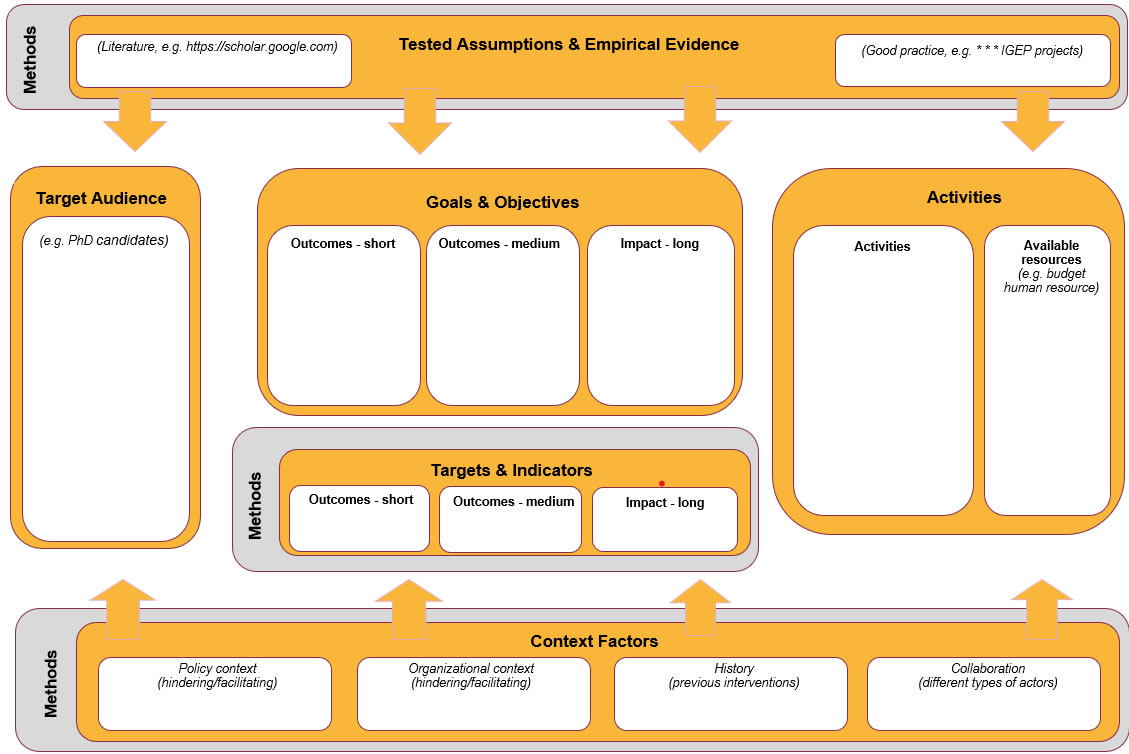 Evaluation Design Template